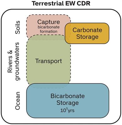 A review of measurement for quantification of carbon dioxide removal by enhanced weathering in soil